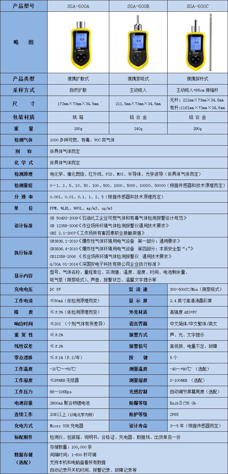 便攜式三氯乙烯檢測儀參數(shù)表