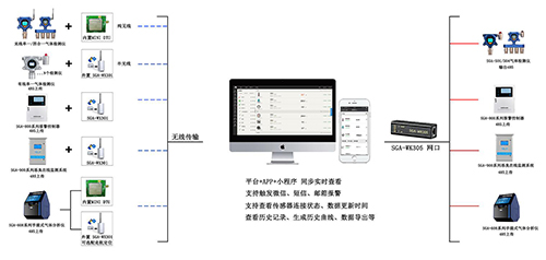 在線有毒氣體監測解決方案
