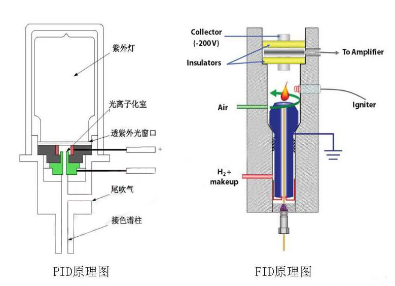氣體檢測儀PID和FID原理的區別